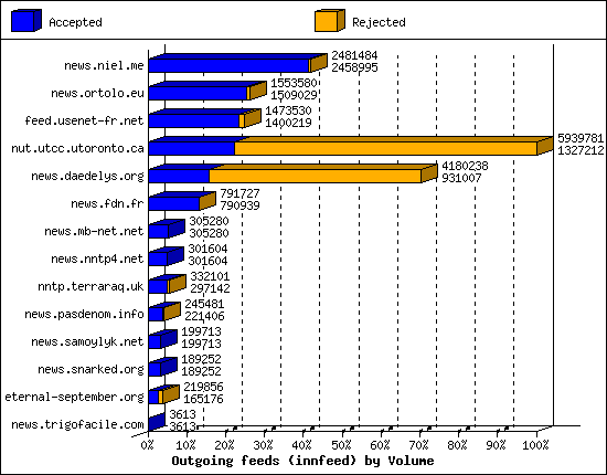 Outgoing feeds (innfeed) by Volume