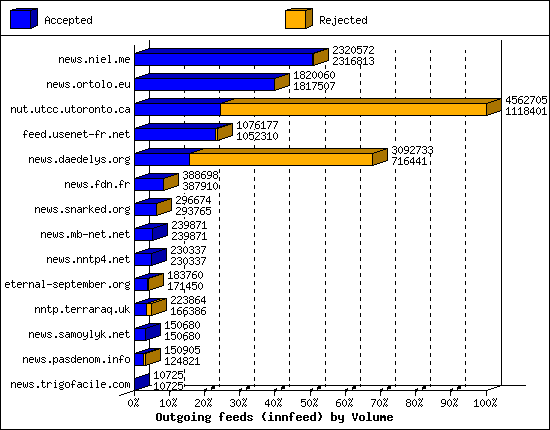 Outgoing feeds (innfeed) by Volume