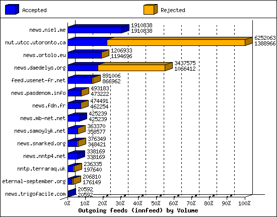 Outgoing feeds (innfeed) by Volume