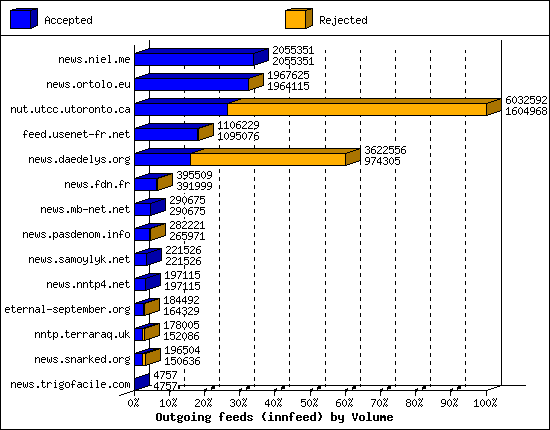 Outgoing feeds (innfeed) by Volume