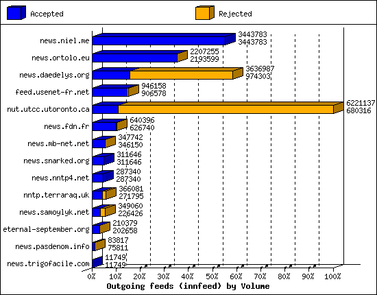 Outgoing feeds (innfeed) by Volume