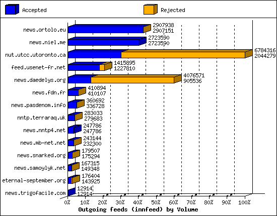 Outgoing feeds (innfeed) by Volume