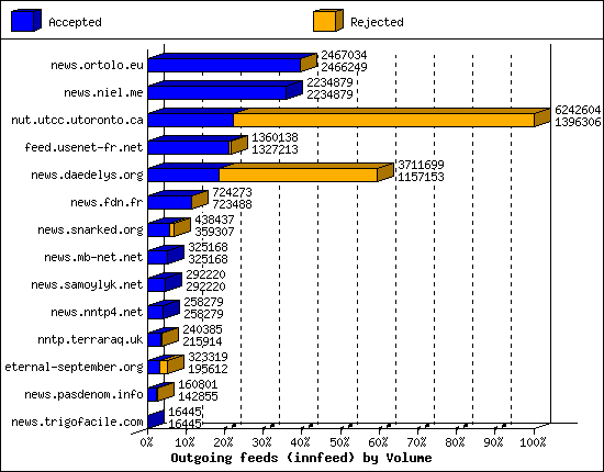Outgoing feeds (innfeed) by Volume