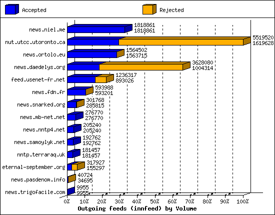 Outgoing feeds (innfeed) by Volume