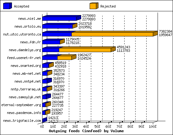 Outgoing feeds (innfeed) by Volume