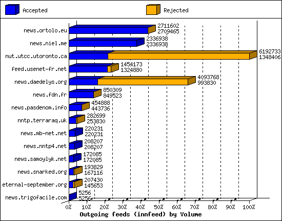 Outgoing feeds (innfeed) by Volume