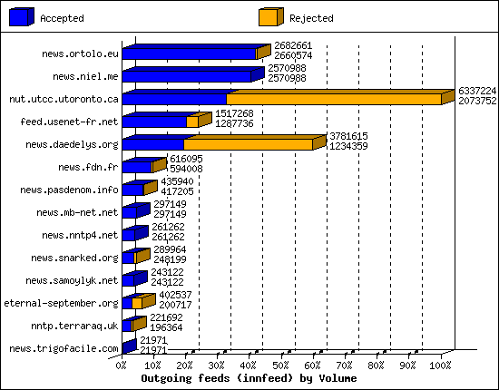 Outgoing feeds (innfeed) by Volume