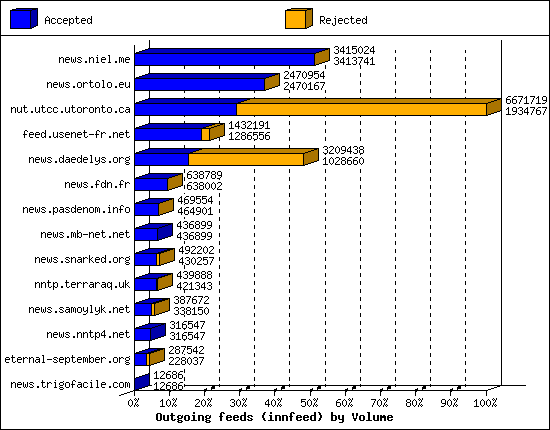 Outgoing feeds (innfeed) by Volume