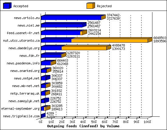 Outgoing feeds (innfeed) by Volume