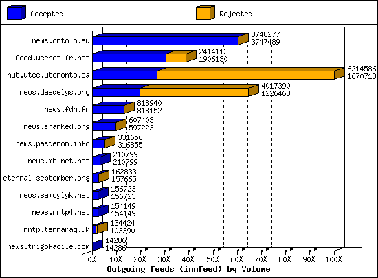 Outgoing feeds (innfeed) by Volume
