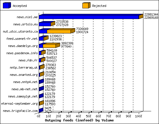 Outgoing feeds (innfeed) by Volume