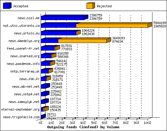 Outgoing feeds (innfeed) by Volume