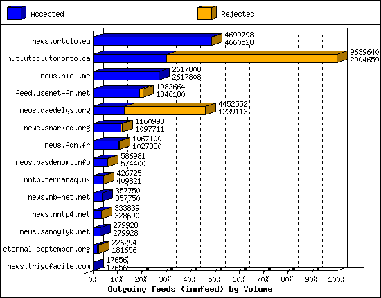 Outgoing feeds (innfeed) by Volume