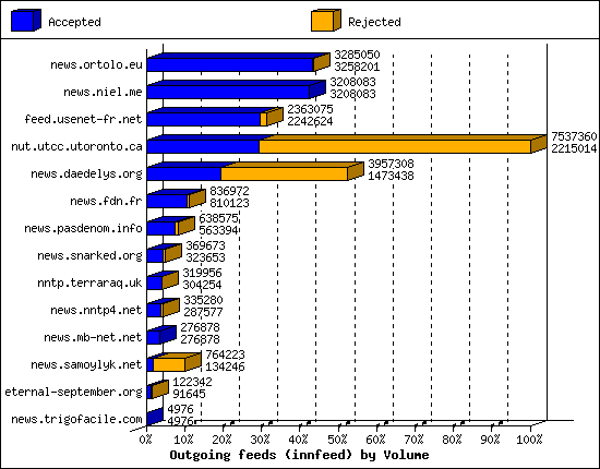 Outgoing feeds (innfeed) by Volume
