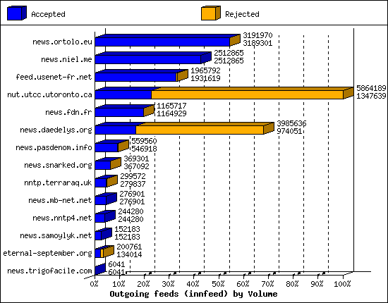 Outgoing feeds (innfeed) by Volume