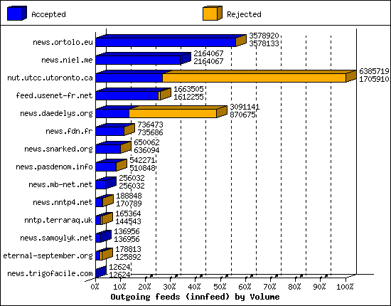Outgoing feeds (innfeed) by Volume