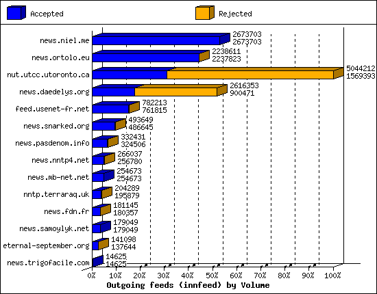 Outgoing feeds (innfeed) by Volume