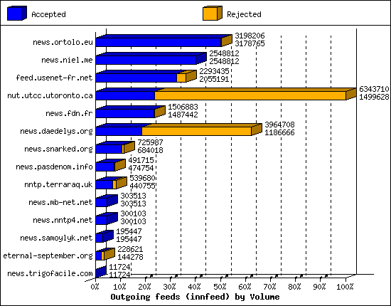Outgoing feeds (innfeed) by Volume