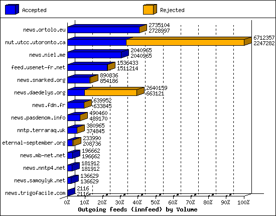 Outgoing feeds (innfeed) by Volume
