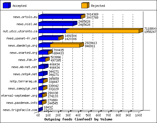 Outgoing feeds (innfeed) by Volume