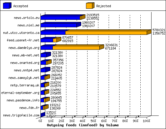 Outgoing feeds (innfeed) by Volume