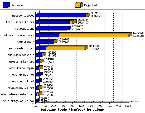 Outgoing feeds (innfeed) by Volume