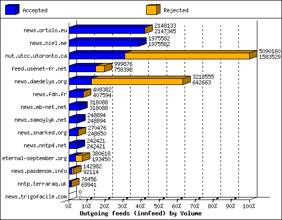 Outgoing feeds (innfeed) by Volume