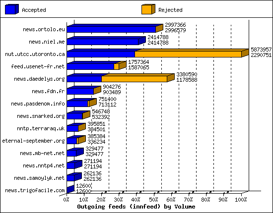 Outgoing feeds (innfeed) by Volume