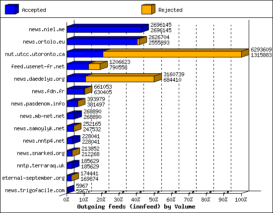 Outgoing feeds (innfeed) by Volume