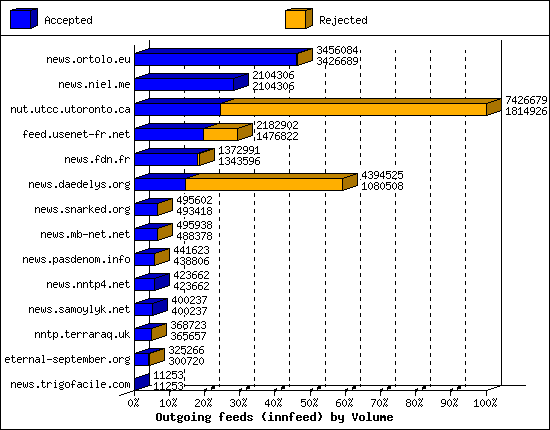 Outgoing feeds (innfeed) by Volume