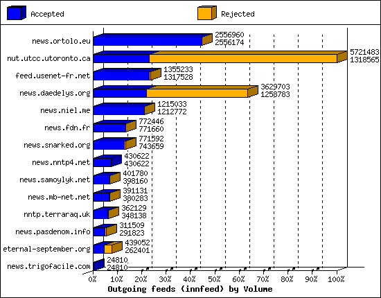 Outgoing feeds (innfeed) by Volume