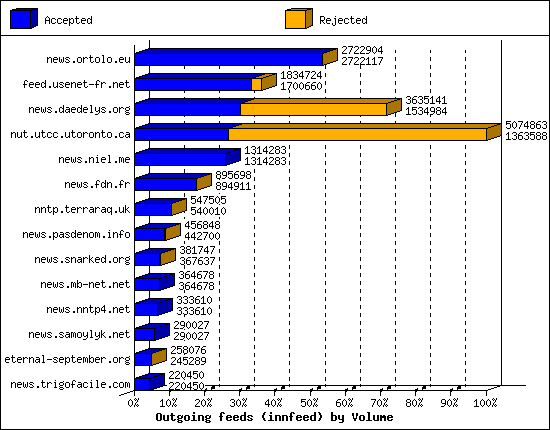 Outgoing feeds (innfeed) by Volume