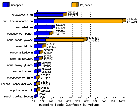 Outgoing feeds (innfeed) by Volume