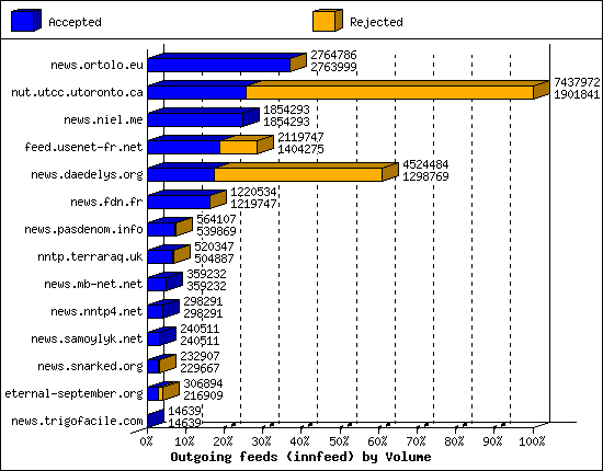 Outgoing feeds (innfeed) by Volume