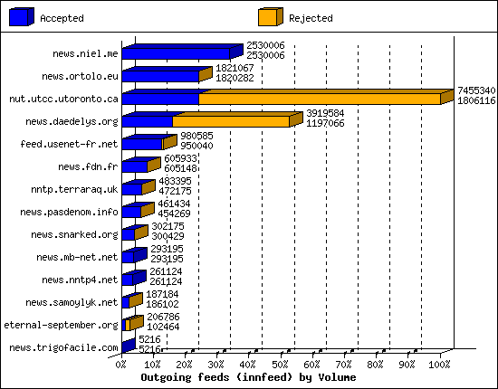 Outgoing feeds (innfeed) by Volume
