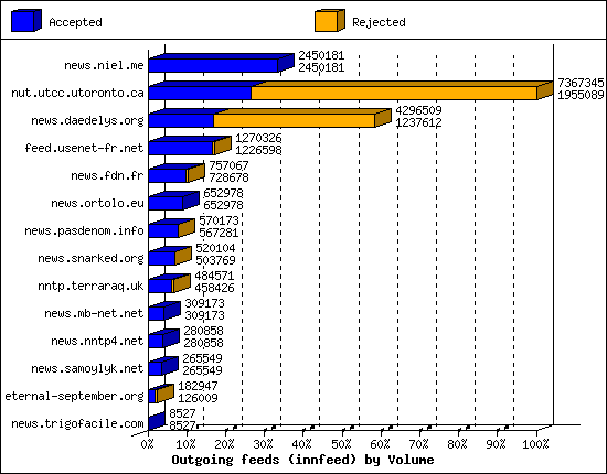 Outgoing feeds (innfeed) by Volume