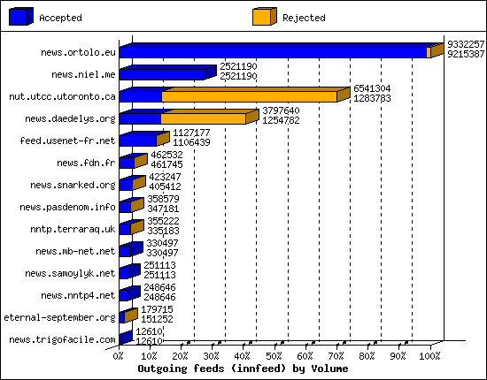 Outgoing feeds (innfeed) by Volume