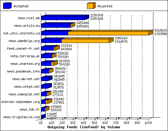 Outgoing feeds (innfeed) by Volume