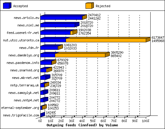Outgoing feeds (innfeed) by Volume